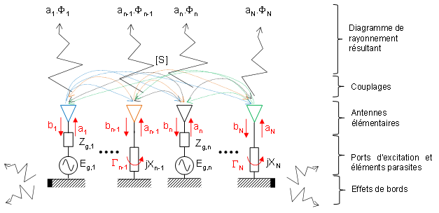 Schéma de principe d'une antenne à éléments parasites reconfigurable