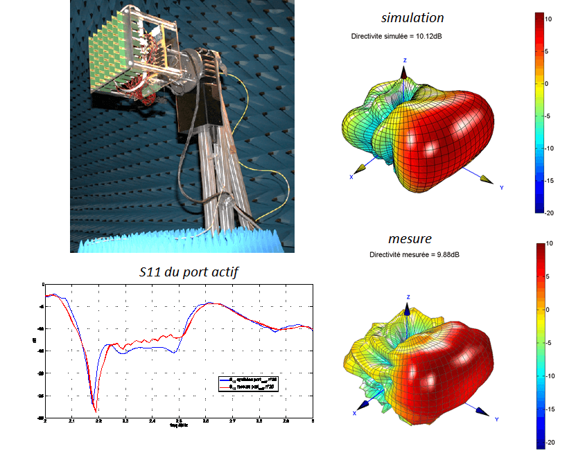 Antenne à élément parasite reconfigurable avec exemple de diagramme sectoriel et adaptation - comparaison simulation/mesure<br />