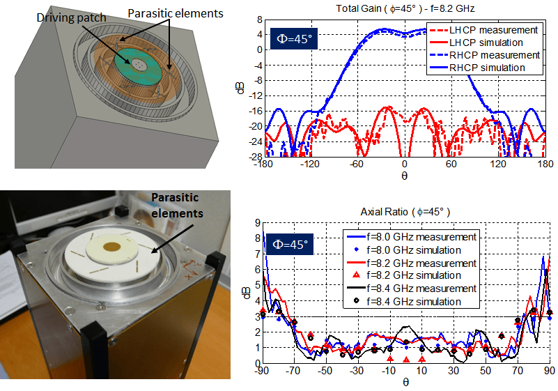 Antenne ultra-compacte bande X pour une application sur plate-forme Cubesat réalisant un rayonnement quasi-isoflux en polarisation circulaire
