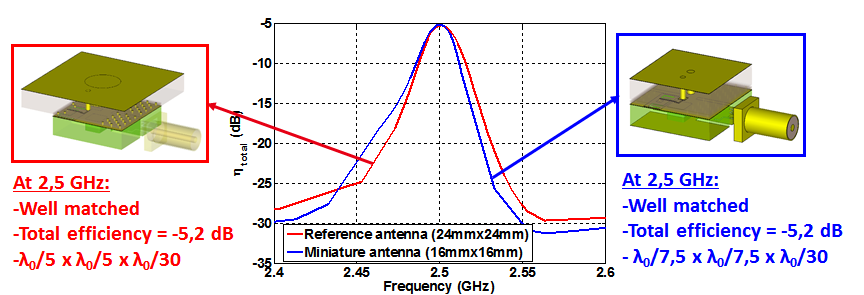 Miniaturisation d'une antenne à 2.5 GHz en effectuant une co-conception filtre-antenne