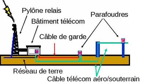 Courants induits sur des lignes aéro / souterraines lors d’un attachement foudre sur un bâtiment de télécom. (partenariat Orange Labs)</p>
<p>