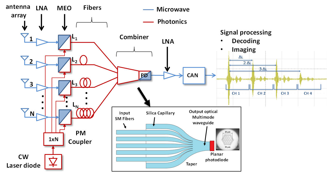 schéma multiplexage d'antennes par sommation optique
